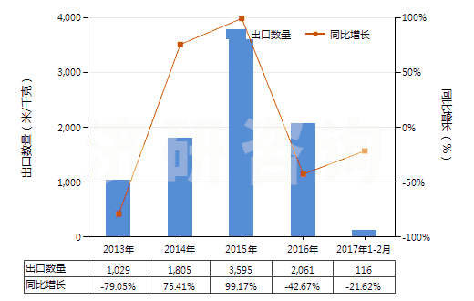 2013-2017年2月中國色織的醋酸長(zhǎng)絲機(jī)織物(按重量計(jì)醋酸纖維長(zhǎng)絲、扁條或類似品含量≥85%)(HS54082320)出口量及增速統(tǒng)計(jì)